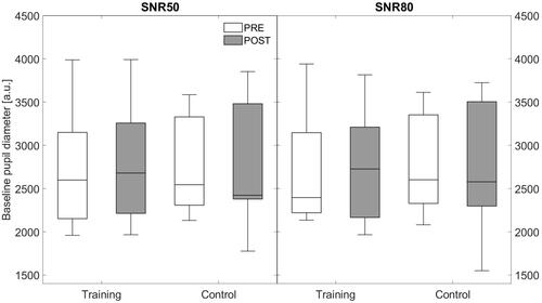 Figure 2. Boxplots of pupil diameters during the baseline interval obtained before (empty boxes) and after (filled boxes) the intervention for the SNR50 (left panel) and SNR80 (right panel) condition. The results of the training group are shown on the left, and the results of the control group are on the right of the panels. The upper and lower edges of the boxes indicate the 75th and 25th percentile of the data, respectively. The whiskers correspond to the most extreme observations not considered outliers. The horizontal lines represent the medians of the distributions.