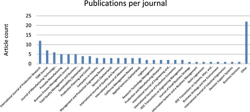 Figure 4. Publications per journal.