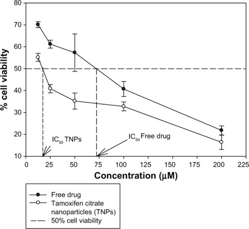 Figure 9 Comparison of in vitro MCF-7 cell viability (%) upon the treatment of Tamoxifen citrate loaded nanoparticles, nanoparticles without a drug and with the free drug.Abbreviation: MCF-7, Michigan Cancer Foundation-7.