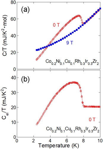 Figure 4. (a) Temperature dependence of C/T for Co0.2Ni0.1Cu0.1Rh0.3Ir0.3Zr2 at 0 and 9 T. (b) Temperature dependence of electronic specific heat Cel/T at 0 T.