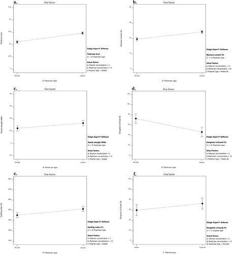 Figure 3. Impact of the plasticizer type (X4) on the a. thickness, b. moisture content, c. tensile strength, d. elongation at break, and e. swelling index and the effect of the polymer type (X3) on the f. elongation at break of LNZ bio-composite films.