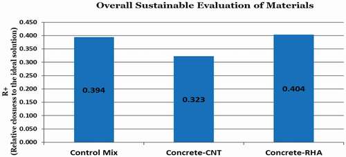 Figure 3. Overall sustainable evaluation of materials for assessment 1