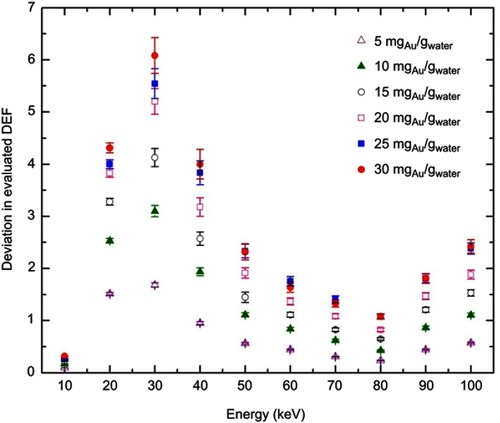 Figure 4 Deviation from the values of DEF for the tumor with heterogeneous model of those corresponding to the tumor with homogeneous model for a set of primary photon energies. The results are reported for six different concentrations of GNPs.Abbreviations: DEF, dose enhancement factor; GNPs, gold nanoparticles.