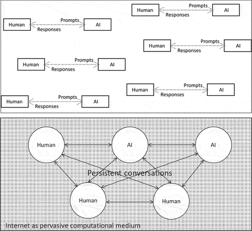Figure 1. Reconceiving generative AI, from individual human prompts and AI responses, to humans and AI as language processors conversing within a pervasive computational medium.
