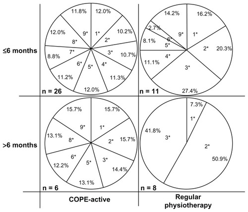 Figure 4 Relative contribution (%) of each of the nine aspects constituting the (mean) COPE-active score, for both the COPE-active patients and those receiving regular physiotherapy.