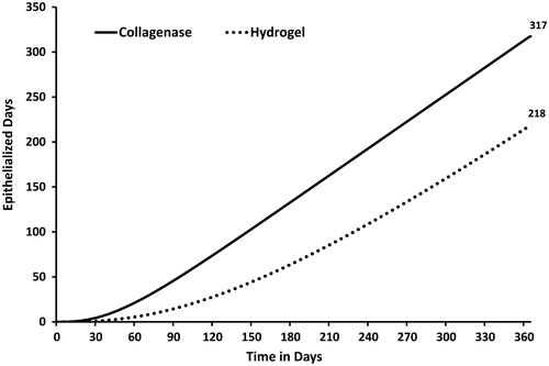 Figure 7. Expected clinical benefit among collagenase and hydrogel cohorts. Epithelialized (closed) wound days by treatment. The expected number of epithelialized days accumulated 1 year time horizon was 1.5-times greater in the collagenase cohort as compared to the hydrogel cohort (317 vs 218).
