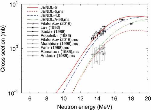 Figure 48. Comparison of (n,α) reaction cross sections of 138Ba in JENDL-5 (total cross section by solid line and meta-stable state production cross section by short-dashed line) with JENDL-4.0 (total cross section by long-dashed line) and JENDL/A-96 (meta-stable state production cross section by dotted line). The measured total and meta-state production cross sections are drawn in black and gray, respectively.