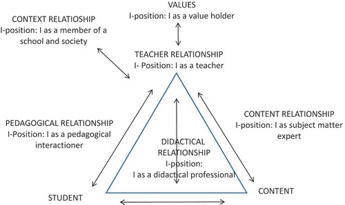 Figure 1. Teacher identity relationships with I-positions in the extended didactic triangle from a teacher’s standpoint (cf. Stenberg et al., Citation2014)