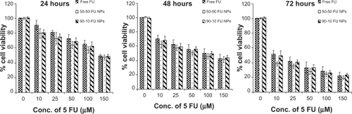 Figure 9 Cell viability of MCF7 cells treated with 5-FU-entrapped PLGA 50-50 and 90-10 NPs compared with free 5-FU (mean ± standard deviation; n = 6).Abbreviations: Conc, concentration; FU, 5-fluorouracil; NP, nanoparticle; PLGA, poly (D, L-lactic-co-glycolic acid).