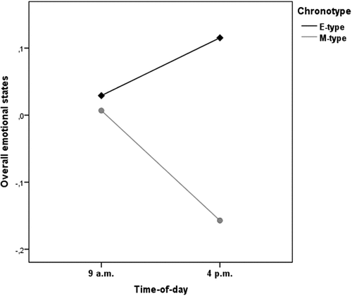 Figure 1. Mean z-scores of overall momentary emotional states by time-of-day and chronotype.