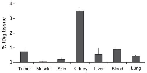 Figure S3 Biodistribution of 125I activity in female B16-F1 melanoma-bearing C57 black/6J mice 3 hours after intravenous injection of 850 μg of 125I-labeled DTox-HMP-NLS- αMSH. The concentration of radioactivity in different organs is expressed as %ID/g and presented as an average value from three animals ± SEM. Female C57 black/6J mice were inoculated subcutaneously with 1·106 B16-F1 murine melanoma cells and 13 days later, 850 μg (specific activity 6.5 μCi/mg) of 125I-labeled DTox-HMP-NLS-αMSH were injected intravenously in 500 μL of saline with 50 μg/mL gentamicin. Three hours after injection, the mice were anesthetized, euthanized, and their tumors and other organs and tissues were removed, weighed, and counted for 125I (RiaGamma 1271, LKB). The concentration of radioactivity was calculated as a ratio of 125I counts per gram of tissue.Abbreviations: MNT, modular nanotransporter; DTox, translocation domain of diphtheria toxin; HMP, Escherichia coli hemoglobin-like protein; NLS, nuclear localization sequence; EGF, epidermal growth factor; SEM, standard error of the mean.