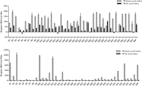 Figure 2. Responses at 4 (a) and 48 hrs (b) exposure to sample extracts prepared with and without acid-silica-clean up (mean ± SD; n = 3 incubations for single clean-up).