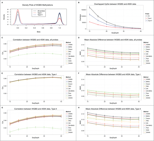 Figure 1. Comparison of different normalization methods for 450K data using WGBS data at a single CpG level. (A) β distributions of WGBS methylation data for CpGs that overlapped with those obtained using the 450K platform. (B) Numbers of overlapped CpGs between WGBS and 450K data when choosing different cutoffs of sequencing depth. Mean correlations between WGBS and each normalized 450K data for all overlapped 450K CpGs (C); for Type I probe CpGs (E); and for Type II probe CpGs (G). Mean absolute differences between WGBS data and each normalized 450K data for all overlapped 450K CpGs (D); for Type I probe CpGs (F); and for Type II probe CpGs (H).