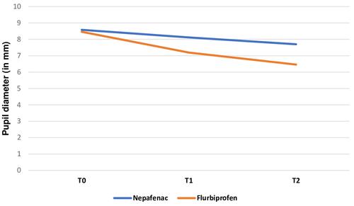 Figure 2 Comparison of pupil diameter between nepafenac and flurbiprofen group measured at three instances T0: at start of surgery, T1: after emulsification of nucleus, T2: at end of surgery.