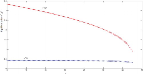 Figure 4. Equilibria points for plants x* and insects y* for different values of the parameter c. Stars represent those equilibria for which the corresponding eigenvalues of the linearization are negative, i.e. real numbers; the squares represent complex eigenvalues with negative real part and finally the plus signs represent complex eigenvalues with positive real part.