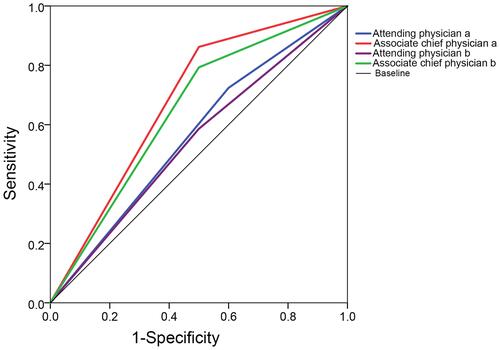 Figure 4 The receiver operating characteristic (ROC) curves of the diagnostic results of the four doctors.