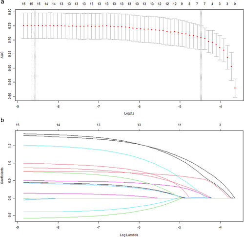 Figure 1 (a) The cross-validation results of LASSO-Logistic regression. (b) LASSO coefficient profiles of the variables.