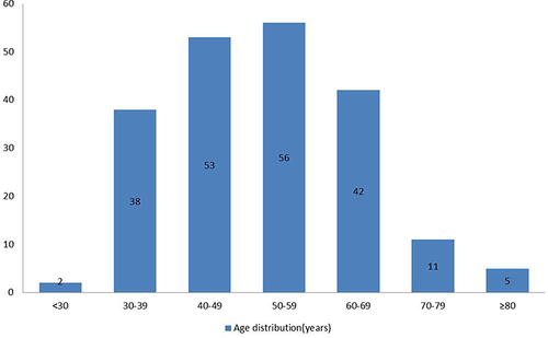 Figure 2 Age distribution of patients with type 2 DM in Dilla University General Hospital, Dilla, Ethiopia (n=207), 2023.