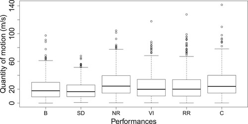 Figure 4. QoM per performance. B, blind; SD, score-directed; NR, normal-rehearsal; VI, violin-isolated; RR, replication-rehearsal; C, concert.