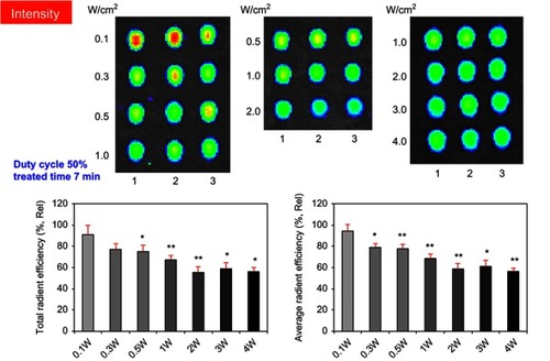 Figure 3 Investigation of various intensities among US parameters from 0.1 to 4 W/cm2 at 50% of duty cycle for 7 mins. Fluorescence from Cy5.5 was detected and normalized by IVIS. Comparisons of the intensity were against the 0.1 W/cm2 using Student’s t-test (n=3). *P<0.05 and **P<0.005.Abbreviations: IVIS, in vivo imaging system; US, ultrasound.