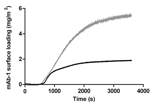 Figure 6. Adsorption of a 0.01 mg/mL solution of mAb-1 histidine buffer pH 5.5 to a glass surface (gray line) and to an OTS-coated (hydrophobized) glass surface (black line), investigated using TIRF.