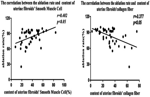 Figure 5. Scatter diagram of the correlation between the ablation rate of uterine fibroids and the content of smooth muscle cells and collagen fiber.