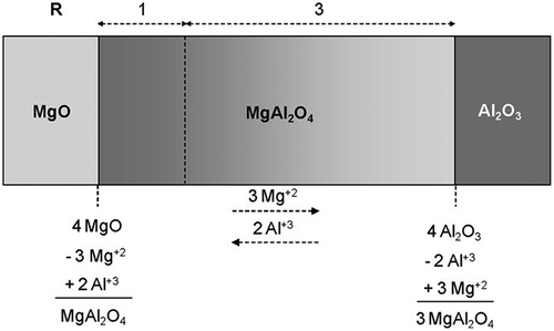 Figure 18. Spinel formation mechanism achieved through counterdiffusion of Al3+ and Mg2+ cations [Citation31].