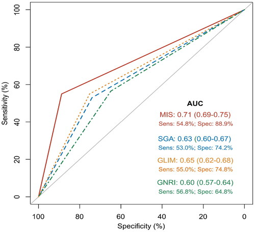 Figure 5. The ROC curves of GLIM and other nutrition measurement tools on mortality prediction. AUC: area under curve; GLIM: global leadership initiative on malnutrition; SGA: subjective global assessment; MIS: malnutrition inflammation score; GNRI, g:riatric nutritional risk index.