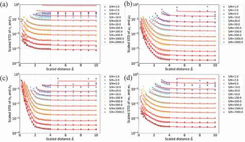 Figure 8. Results of regression using the fitting function in EquationEq. (19)(A-19) sΔ,σh0=σh0BΔ−EDC+1(A-19) of the STDs of the posterior distributions for each parameter. Parameters are the (a) Lorentz–Gauss mixing ratio rk, (b) peak position μk, (c) peak height hk, and (d) HWHMs of the peaks wk.