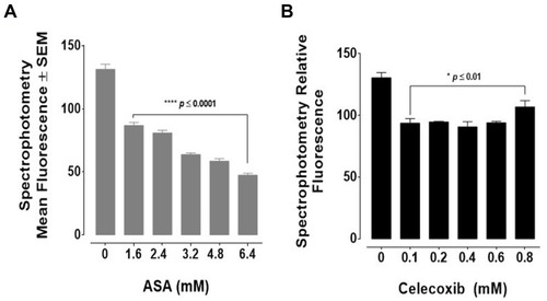 Figure 5 Acetylsalicylic acid (ASA) and celecoxib inhibit Clostridium perfringens neuraminidase activity. Sialidase assays were performed using isolated neuraminidase (Clostridium perfringens; with a specific activity of 1 unit (U) per 1.0 mmole of N-acetylneuraminic acid per minute). Reconstituted neuraminidase in reaction buffer was exposed to 0.318 mM of its fluorogenic substrate 2ʹ-(4-Methylumbelliferyl)-α-D-N-acetylneuraminic acid (4-MUNANA) alone or in combination with increasing concentrations of (A) ASA or (B) celecoxib. Enzyme activity was analyzed with a spectrophotometer to quantify relative fluorescence at 450 nm. Relative fluorescence is presented as a bar graph. Error bars represent ± SEM from three separate experiments performed in triplicates (n=3). Significance is represented in comparison to the EGF-stimulated cells as a control by one-way ANOVA using the uncorrected Fisher’s LSD multiple comparisons test with 95% confidence with indicated asterisks for statistical significance, *p ≤ 0.01, ****p ≤ 0.0001, n = 3.