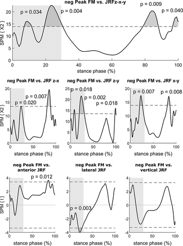 Figure 5. Top row: Result of the cca on the negative peak FM and the 3D knee joint reaction force vector. The analysis detected a significant correlation during the WA Phase (7.0–11.5%, 19.2–30.4% of stance), which is expressed as suprathreshold clusters. The focus of this analysis is on the WA phase, highlights as the light grey shaded area. Middle row: Posthoc analysis revealed significant correlations for all reaction force couples and the FM, while further post hoc testing detected the frontal knee joint reaction forces (bottom row) as the dominant contributor of the correlation