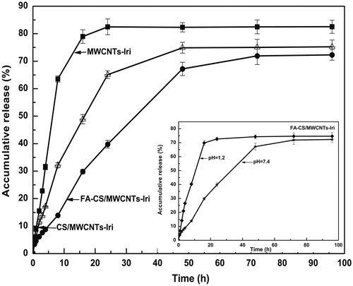 Figure 2. In vitro release of irinotecan from the MWCNTs-Iri, CS/MWCNTs-Iri and FA-CS/MWCNTs-Iri drug vectors at 37°Cin PBS (pH = 7.4 and 1.2).
