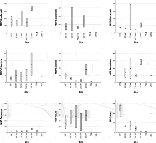 Figure 6. Boxplots showing the distribution representation scores for tetrapods across sites. For site.
