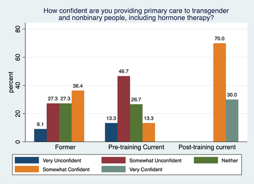 Figure 3. Confidence in providing gender-affirming care, including hormone therapy.