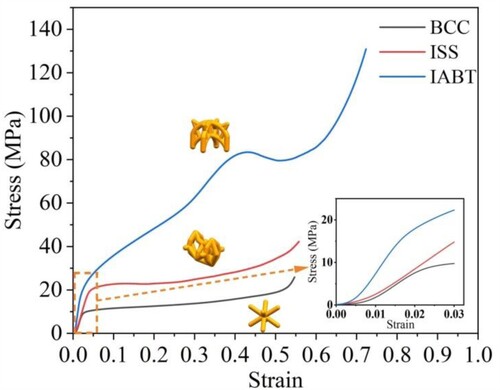 Figure 6. Stress–strain curves of Ta lattice structures. A stress-strain line graph of BCC, ISS, and IABT lattice structures plotting the relationship between stress and strain during quasi-static compressive tests.