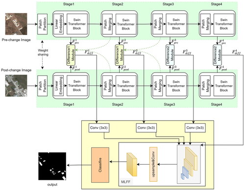 Figure 1. The structure of DDCDNet.