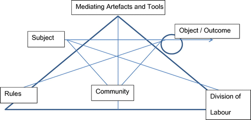 Figure 1. An activity theoretical map developed from Engeström and Middleton (Citation1996) first generation activity theory.