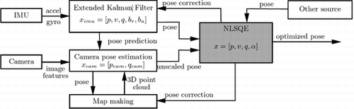 Figure 2 Sensor fusion architecture for the fusion of visual inertial sensor data including other sources.