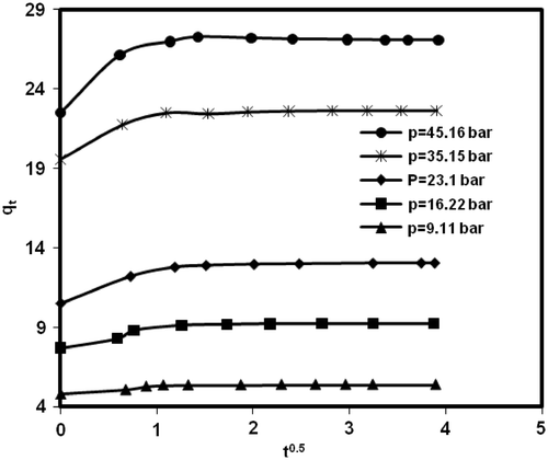 Figure 9. Plot of intra-particle kinetic model for methane adsorption on MWCNTs (type 2) at different initial pressure and 298.15 K.