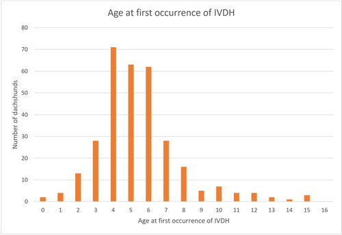 FIGURE 1 AGE AT FIRST OCCURRENCE OF IVDH