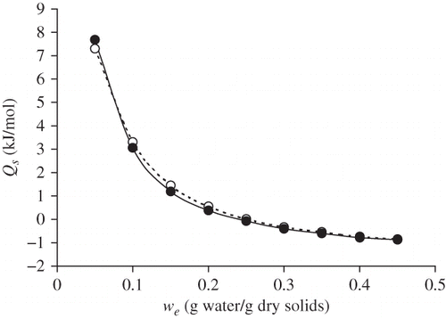 Figure 5 Isosteric heat of sorption (Q s) as a function of equilibrium moisture (w e) content for raw (○) and roasted (•) flour of Prosopis pod.
