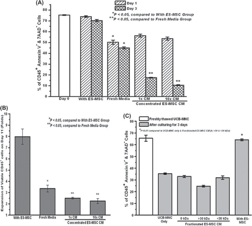 Figure 5. Absence of paracrine effect of culturing UCB-MNC with ES-MSC using CM (concentrated and fractionated) from ES-MSC. (A) Viability of UCB-MNC over days 1 and 3 when the UCB-MNC were cultured in the ES-MSC concentrated (using dialysis) CM and (B) expansion of UCB-MNC on day 11 when the UCB-MNC were cultured in the concentrated ES-MSC CM (*P < 0.05 compared with the group with ES-MSC; **P < 0.05 compared with the group with fresh media). (C) UCB-MNC cultured in fresh ES-MSC CM that was fractionated using 30-kDa cut-off spin filters. The viability of the non-fractionated and fractionated portions (> 30 kDa or < 30 kDa) was measured at the end of a 3-day culture period compared with the direct ES-MSC co-culture system (*P < 0.01). Data represent the mean ± SEM from three independent experiments.