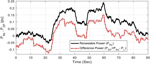 Figure 11. Total renewable power and power imbalance of MGS for case 2 (load is increased by 100%).