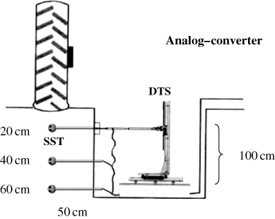 Figure 4. Experimental setup of the stress/strain measurement using the combined stress-state/displacement-stress transducer system (SST/DTS) (modified after Zink Citation2009).