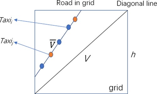 Figure 6. The structure of the road and grid.