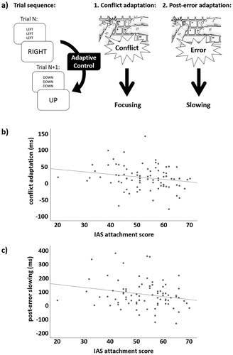 Figure 1. (a) The Stroop-like task (b) Scatterplot of the correlation between the conflict adaptation effect in RT and the IAS attachment score (c) Scatterplot of the correlation between post-error slowing and the IAS attachment score.