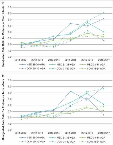 Figure 2. Unadjusted rate ratios for (A) RSV hospitalization and (B) all-cause bronchiolitis hospitalization by season for preterm infants aged <6 months by gestational age relative to term infants aged <6 months
