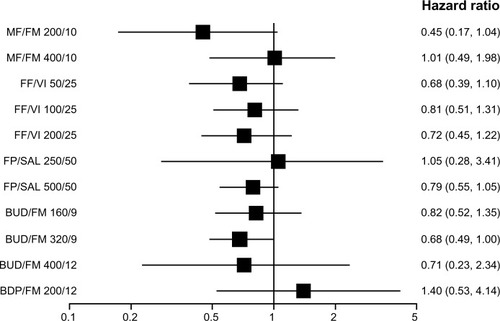 Figure 5 Pooled effect estimate on severe exacerbations for all combined inhalers versus placebo.Abbreviations: BDP, beclomethasone dipropionate; BUD, budesonide; FF, fluticasone furoate; FM, formoterol; FP, fluticasone propionate; MF, mometasone furoate; SAL, salmeterol; VI, vilanterol.