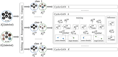 Figure 5. Image generator. The image generator is implemented using multiple CycleGANs. First, the source domain data and the labeled target domain data are split and reorganized by category to form the training data for each CycleGAN. Each CycleGAN is responsible for one category of data generation; its training data are the source domain data and the labeled target domain data belonging to the same category. In the inference generation period, its input is the source domain data, and its output is the generated labeled fake target domain data.
