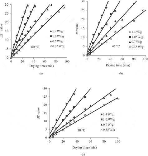 Figure 6 Kinetics of change of ΔE value as a function of drying time at 1.4, 1.05, 0.70, and 0.35 W/g of microwave output powers and at temperatures of 60, 45, and 30°C.